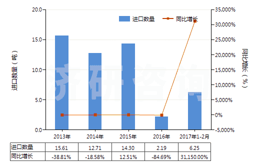 2013-2017年2月中國(guó)其他萘酚及萘酚鹽(HS29071590)進(jìn)口量及增速統(tǒng)計(jì)